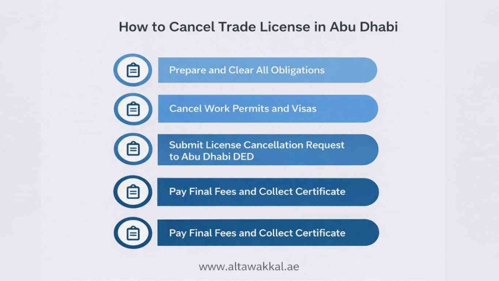 How to Cancel Trade License in Abu Dhabi