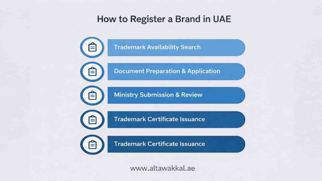 how to register a brand in uae